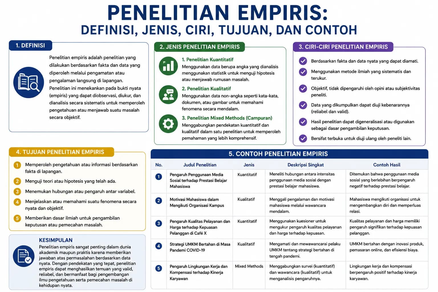 Penelitian Empiris: Definisi, Jenis, Ciri, Tujuan, dan Contoh